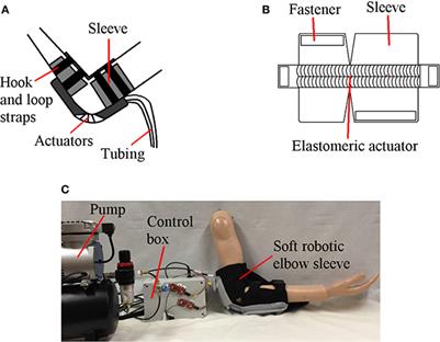 Design of a Soft Robotic Elbow Sleeve with Passive and Intent-Controlled Actuation